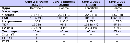 Характеристики Core 2 Duo и Core 2 Quad